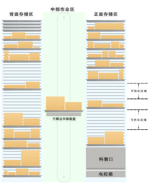 描述智能垂直升降货柜特点的图片